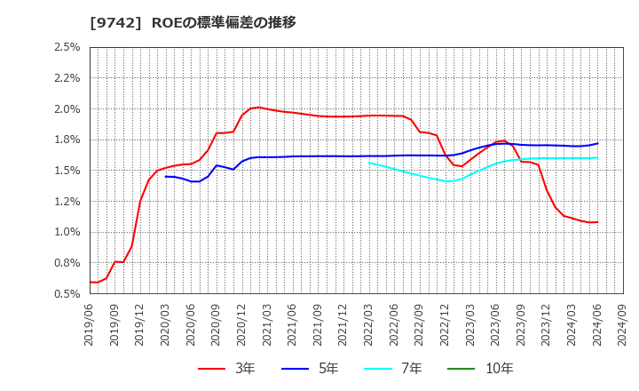 9742 (株)アイネス: ROEの標準偏差の推移