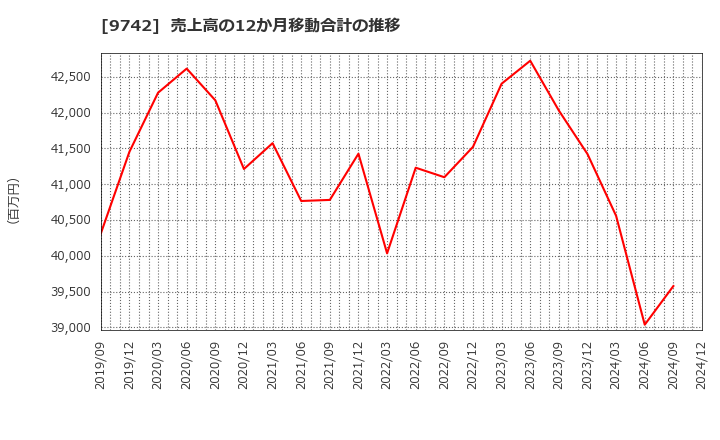 9742 (株)アイネス: 売上高の12か月移動合計の推移