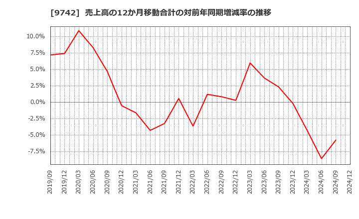 9742 (株)アイネス: 売上高の12か月移動合計の対前年同期増減率の推移