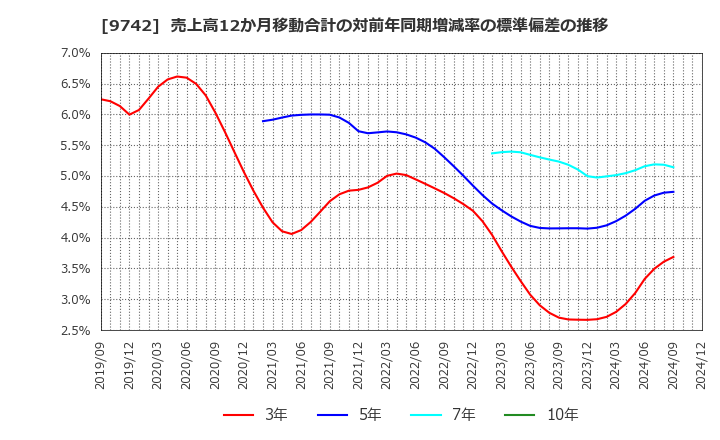 9742 (株)アイネス: 売上高12か月移動合計の対前年同期増減率の標準偏差の推移