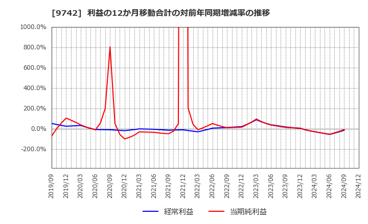 9742 (株)アイネス: 利益の12か月移動合計の対前年同期増減率の推移