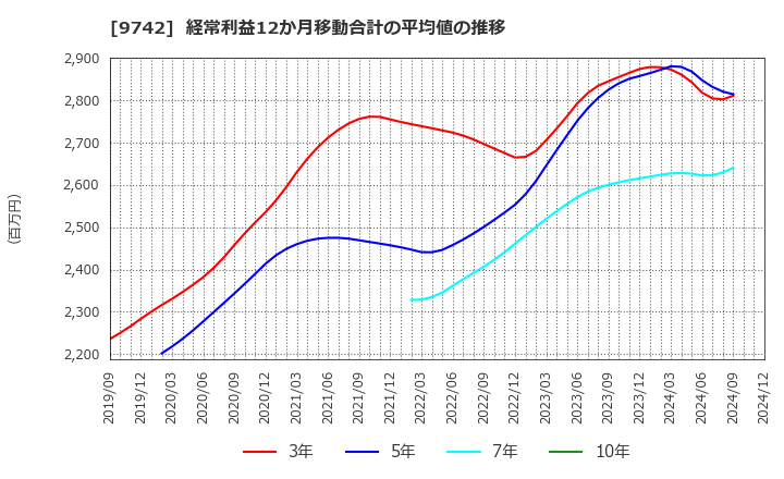 9742 (株)アイネス: 経常利益12か月移動合計の平均値の推移