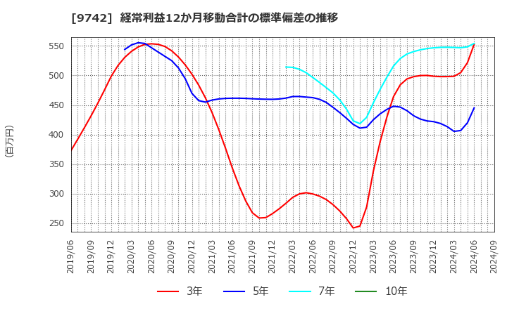 9742 (株)アイネス: 経常利益12か月移動合計の標準偏差の推移