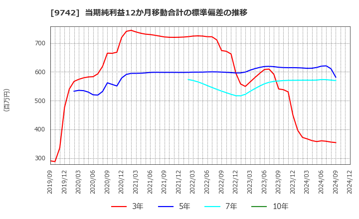 9742 (株)アイネス: 当期純利益12か月移動合計の標準偏差の推移