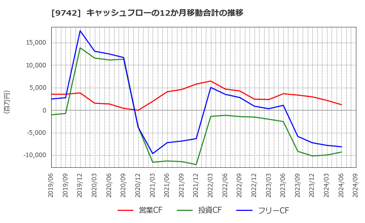 9742 (株)アイネス: キャッシュフローの12か月移動合計の推移