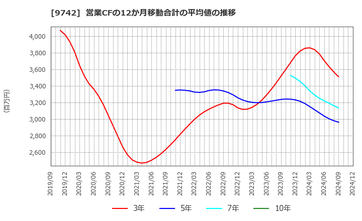 9742 (株)アイネス: 営業CFの12か月移動合計の平均値の推移