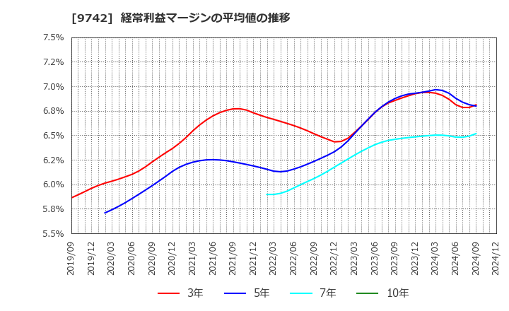 9742 (株)アイネス: 経常利益マージンの平均値の推移