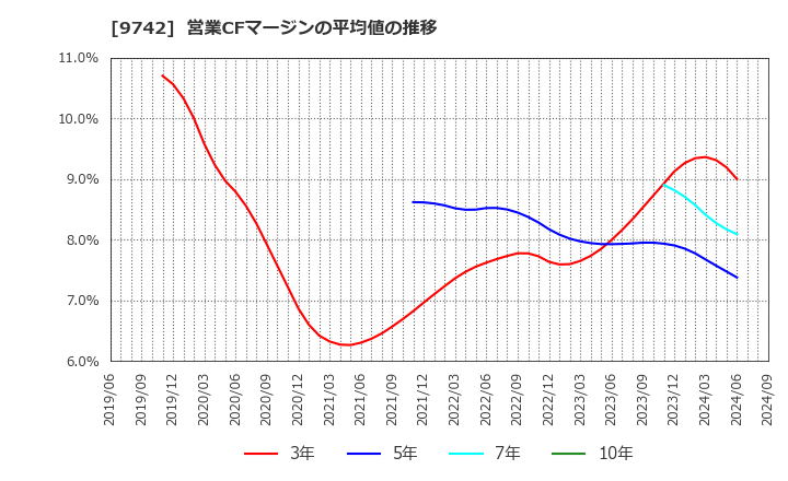 9742 (株)アイネス: 営業CFマージンの平均値の推移