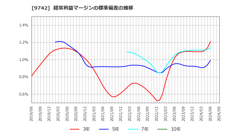 9742 (株)アイネス: 経常利益マージンの標準偏差の推移