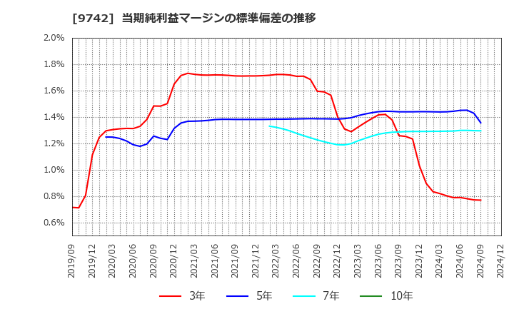 9742 (株)アイネス: 当期純利益マージンの標準偏差の推移