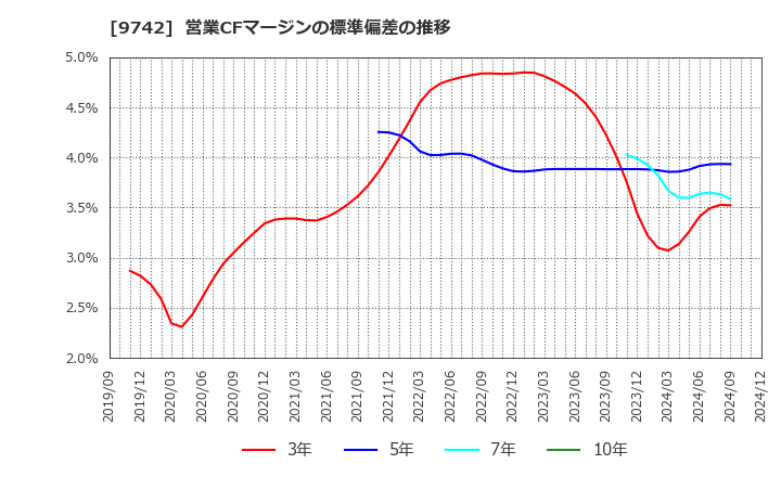 9742 (株)アイネス: 営業CFマージンの標準偏差の推移