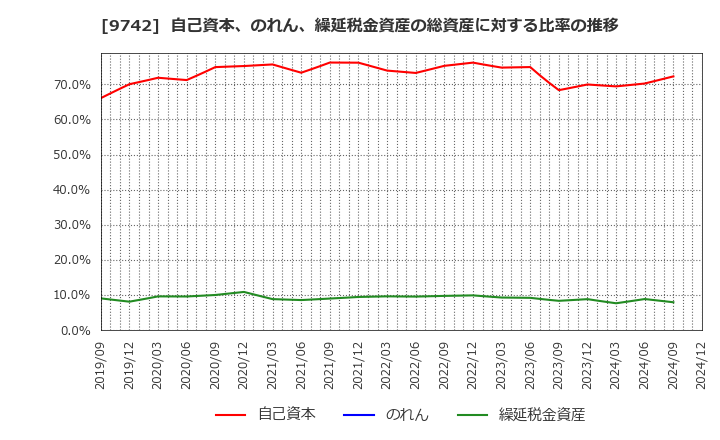 9742 (株)アイネス: 自己資本、のれん、繰延税金資産の総資産に対する比率の推移