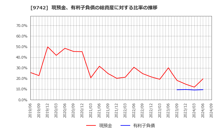 9742 (株)アイネス: 現預金、有利子負債の総資産に対する比率の推移