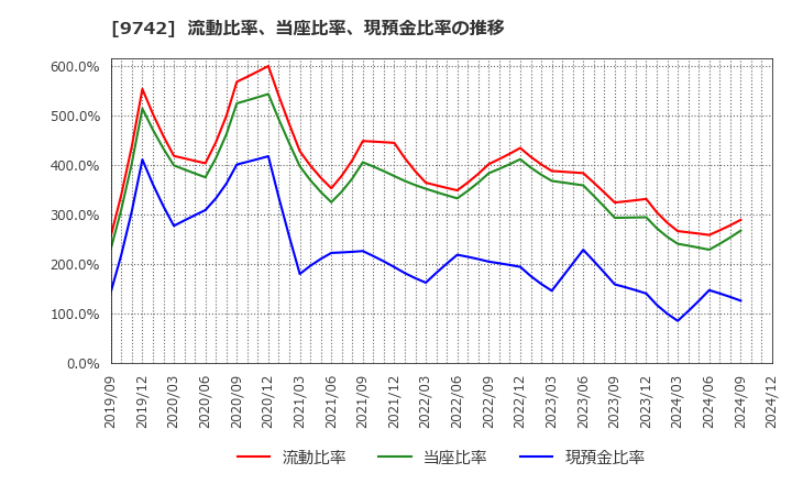 9742 (株)アイネス: 流動比率、当座比率、現預金比率の推移