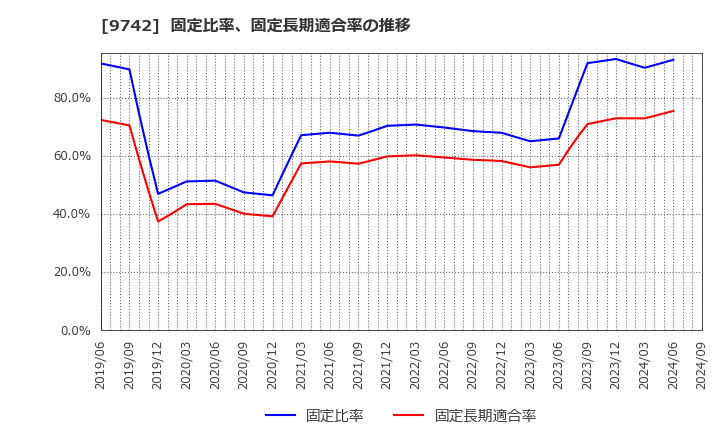 9742 (株)アイネス: 固定比率、固定長期適合率の推移