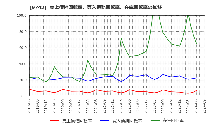 9742 (株)アイネス: 売上債権回転率、買入債務回転率、在庫回転率の推移