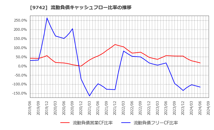 9742 (株)アイネス: 流動負債キャッシュフロー比率の推移