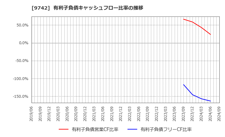 9742 (株)アイネス: 有利子負債キャッシュフロー比率の推移