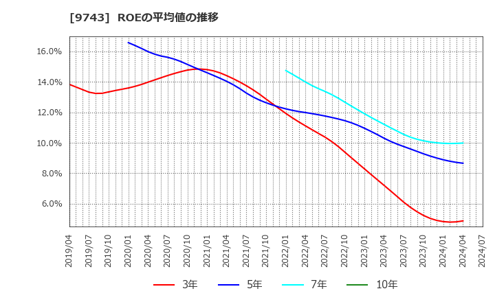 9743 (株)丹青社: ROEの平均値の推移