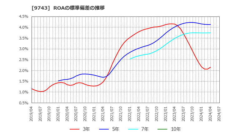 9743 (株)丹青社: ROAの標準偏差の推移