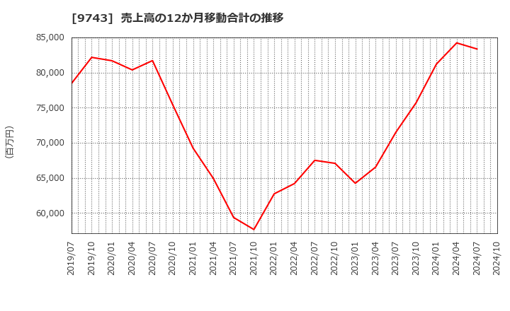 9743 (株)丹青社: 売上高の12か月移動合計の推移