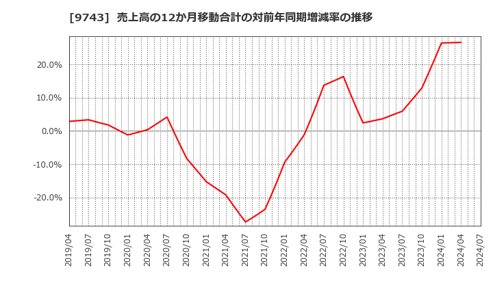 9743 (株)丹青社: 売上高の12か月移動合計の対前年同期増減率の推移