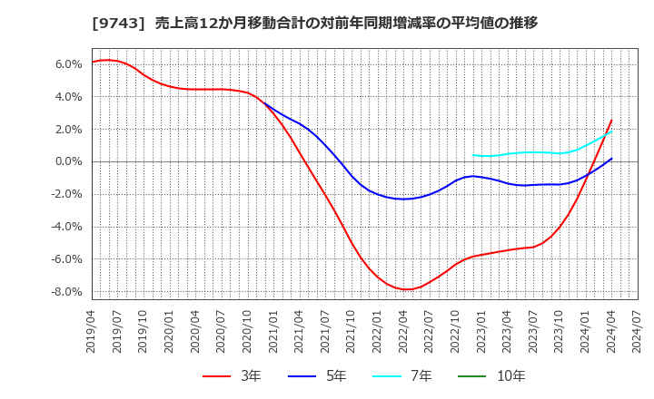 9743 (株)丹青社: 売上高12か月移動合計の対前年同期増減率の平均値の推移