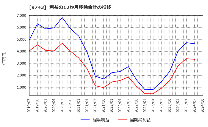 9743 (株)丹青社: 利益の12か月移動合計の推移