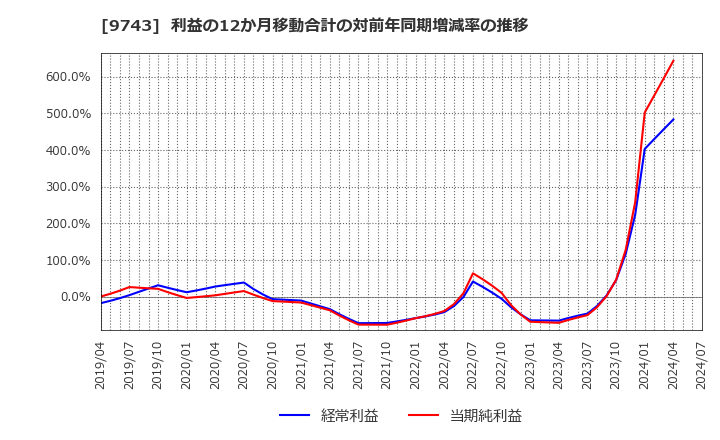 9743 (株)丹青社: 利益の12か月移動合計の対前年同期増減率の推移