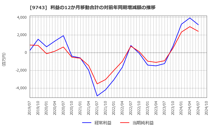 9743 (株)丹青社: 利益の12か月移動合計の対前年同期増減額の推移