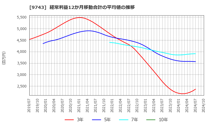 9743 (株)丹青社: 経常利益12か月移動合計の平均値の推移