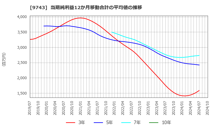 9743 (株)丹青社: 当期純利益12か月移動合計の平均値の推移