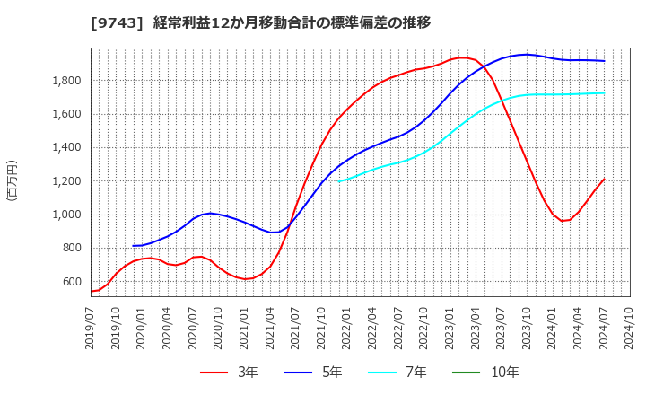 9743 (株)丹青社: 経常利益12か月移動合計の標準偏差の推移