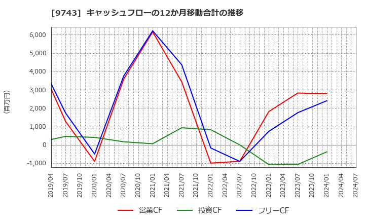 9743 (株)丹青社: キャッシュフローの12か月移動合計の推移