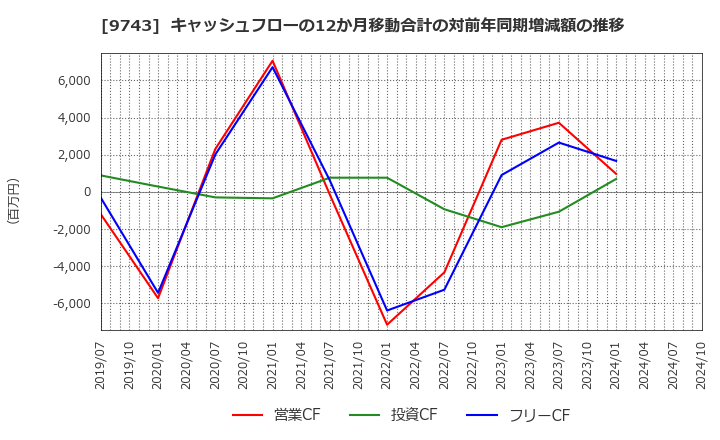 9743 (株)丹青社: キャッシュフローの12か月移動合計の対前年同期増減額の推移