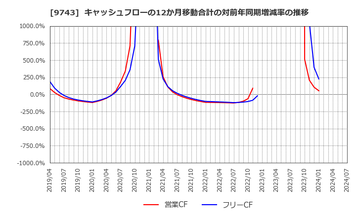 9743 (株)丹青社: キャッシュフローの12か月移動合計の対前年同期増減率の推移