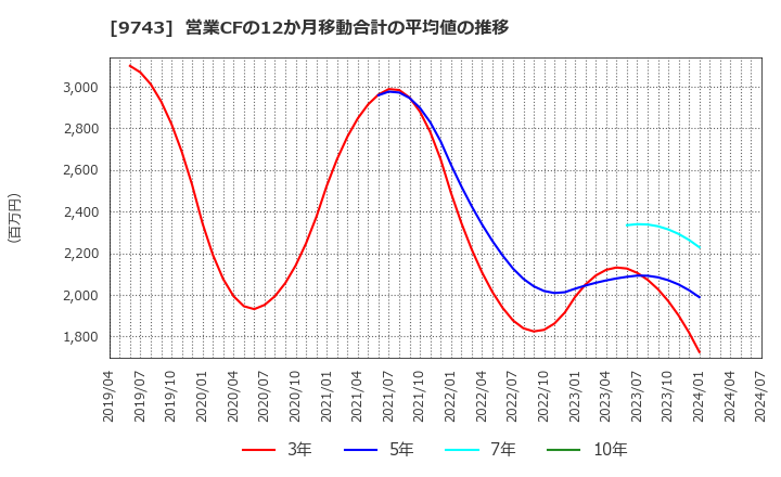 9743 (株)丹青社: 営業CFの12か月移動合計の平均値の推移