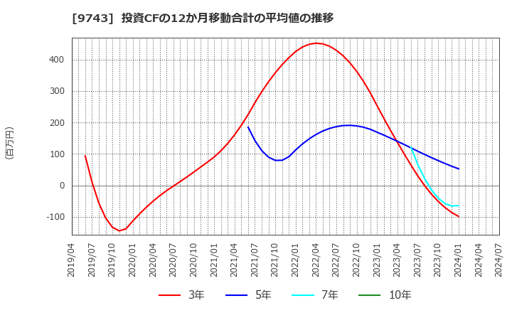 9743 (株)丹青社: 投資CFの12か月移動合計の平均値の推移