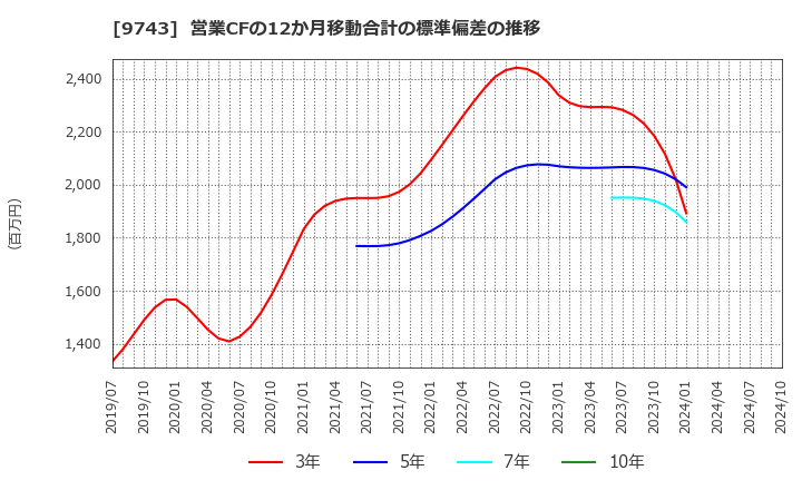 9743 (株)丹青社: 営業CFの12か月移動合計の標準偏差の推移