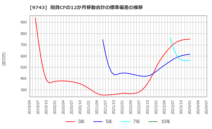 9743 (株)丹青社: 投資CFの12か月移動合計の標準偏差の推移