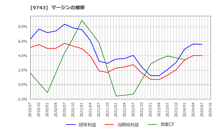 9743 (株)丹青社: マージンの推移