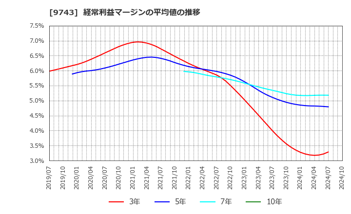 9743 (株)丹青社: 経常利益マージンの平均値の推移