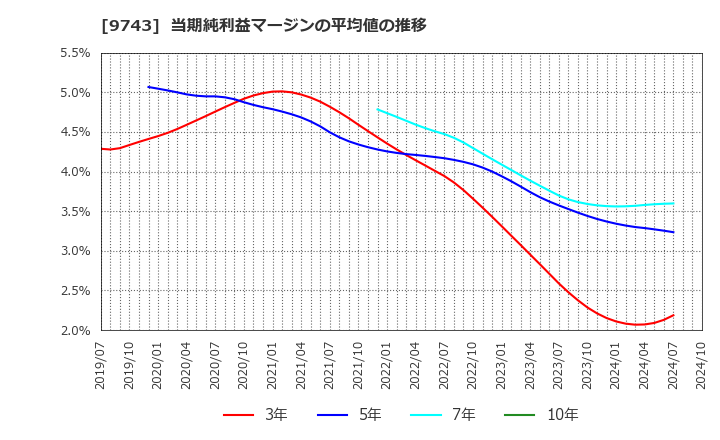 9743 (株)丹青社: 当期純利益マージンの平均値の推移