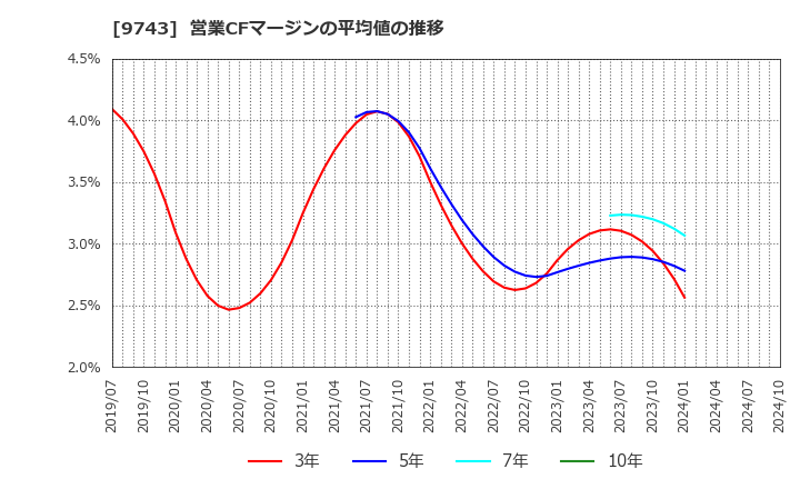 9743 (株)丹青社: 営業CFマージンの平均値の推移