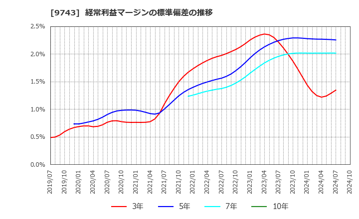 9743 (株)丹青社: 経常利益マージンの標準偏差の推移