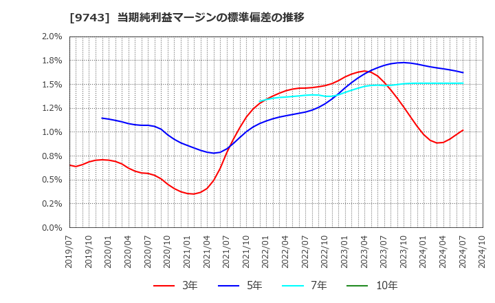 9743 (株)丹青社: 当期純利益マージンの標準偏差の推移