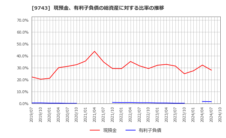 9743 (株)丹青社: 現預金、有利子負債の総資産に対する比率の推移