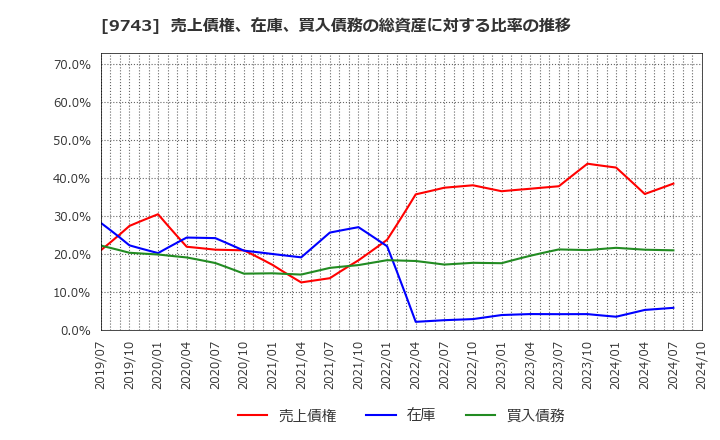 9743 (株)丹青社: 売上債権、在庫、買入債務の総資産に対する比率の推移