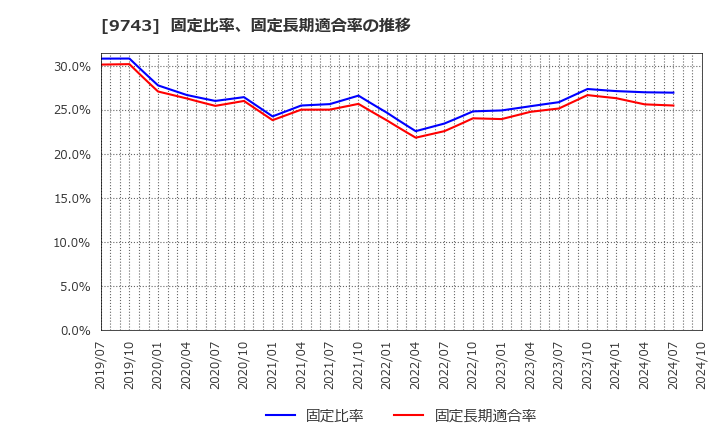 9743 (株)丹青社: 固定比率、固定長期適合率の推移