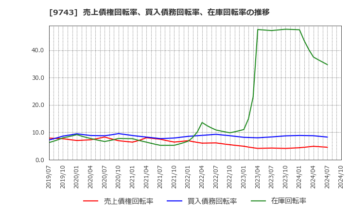 9743 (株)丹青社: 売上債権回転率、買入債務回転率、在庫回転率の推移